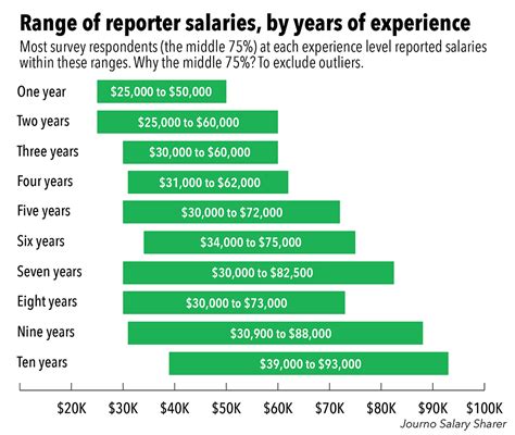 new reporter salary|More.